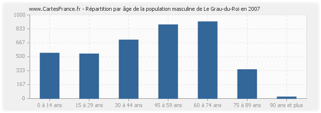 Répartition par âge de la population masculine de Le Grau-du-Roi en 2007